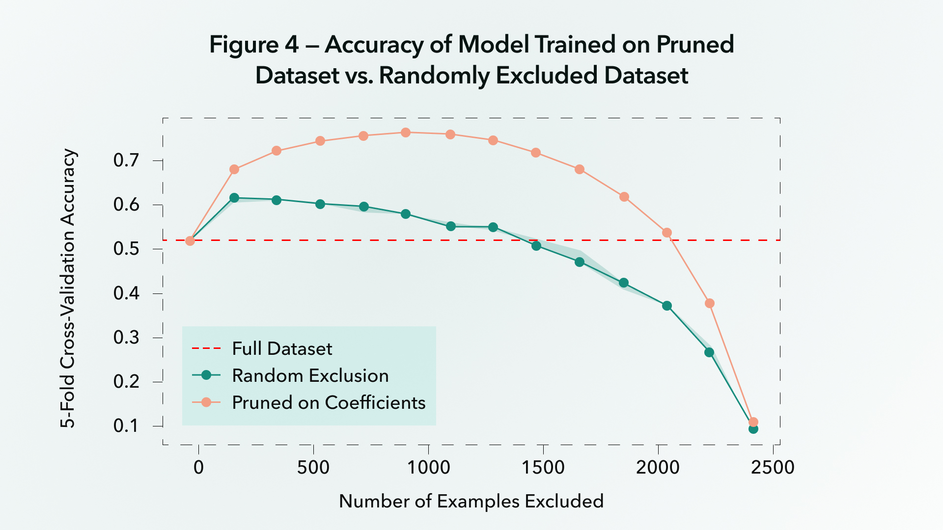 Graph showing the results of a second study on the accuracy of a linear regression model using a pruned dataset versus a randomly excluded dataset.